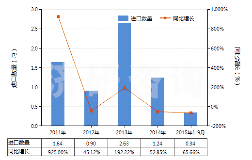 2011-2015年9月中國其他氣態(tài)石油氣及烴類氣(HS27112900)進口量及增速統(tǒng)計 2011-2015年9月中國其他氣態(tài)石油氣及烴類氣(HS27112900)進口量及增速統(tǒng)計